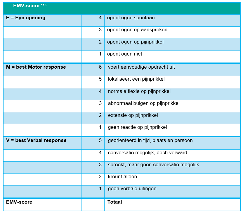Tabel met uitleg over EMV-score bij beoordeling van bewustzijn
