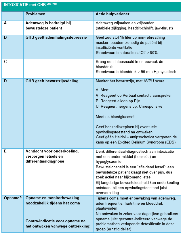 Tabel met beschrijving van de problemen die kunnen optreden bij GHB intoxicatie en de acties die een hulpverlener kan toepassen